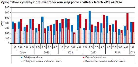 Vvoj bytov vstavby v HKK podle tvrtlet v letech 2019 a 2024